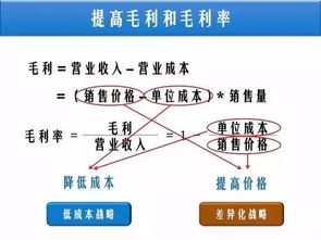 如何從財務報表看產(chǎn)品的競爭力