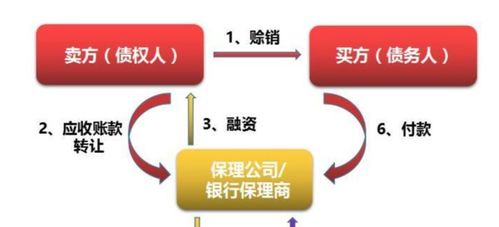 有誰知道無追索權(quán)保理和有追索權(quán)保理在財(cái)務(wù)報(bào)表上反映時(shí)的區(qū)別