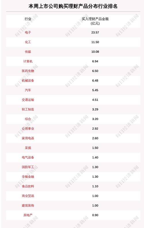 本周73家a股公司購買97億元理財(cái)產(chǎn)品,卓勝微買入最多