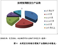 理財產品周報 理財期限整體放大 中長期產品占比增加