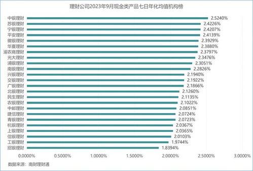 9月現金理財七日年化最高3.325 ,行業整體均值較7月下滑11bps丨機警理財日報