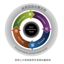 人力資本管理系統(tǒng) 企業(yè)管理中的核心驅(qū)動(dòng)力