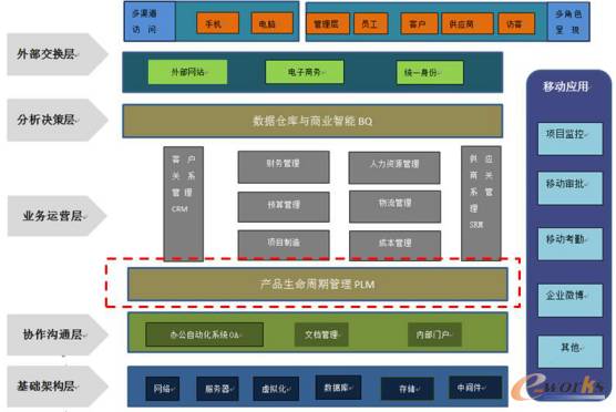 北重公司PLM系統(tǒng)實施應用助力企業(yè)管理提升