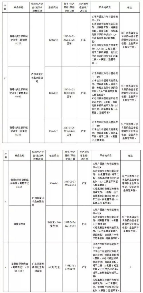 關注29家企業化妝品不合格 你的日常安全是否受到影響？